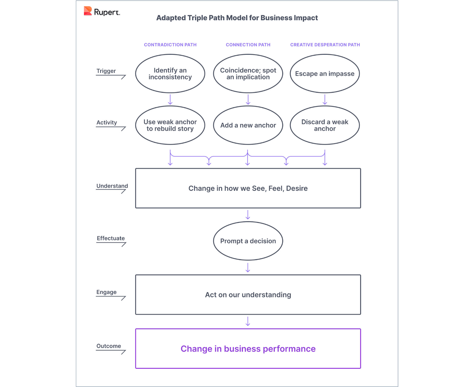 A Blueprint for Actually Turning Insights into Impact - Part I